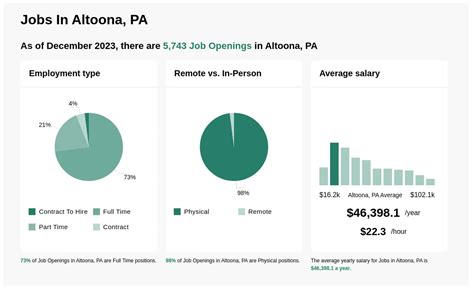 6K a year. . Jobs hiring in altoona pa